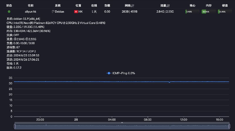 闲鱼28买了一张300的券，自己凑270，一共300块，阿里云开一台香港小鸡（2c0.5g），200m扣子一个月200g免费流量，300块开了5年，感觉很爽via happy xiao🥤kele.me