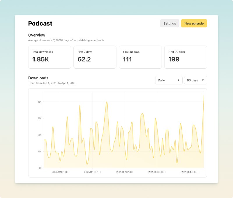 昨天的单日播放创了新高（44次）✌️via happy xiao