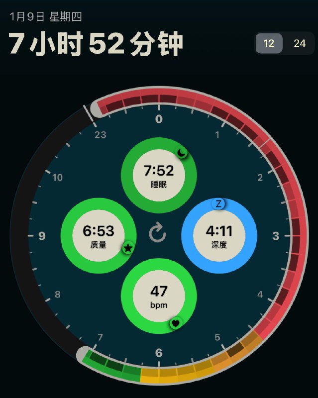 最近两天禁食，禁酒，晚上不看屏幕，换来的是好到爆表的睡眠，和白天也好到爆表的 HRV，心率低到静如止水