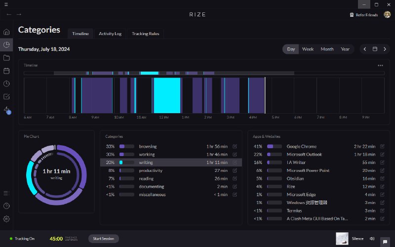 今日写作时间：55分钟今日工作时间：1小时46分钟Rize 还是很好玩的👍via 🥤 happy xiao