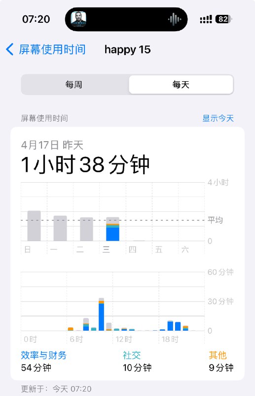 昨日屏幕时间，1小时38分钟via happy xiao🥤kele.me