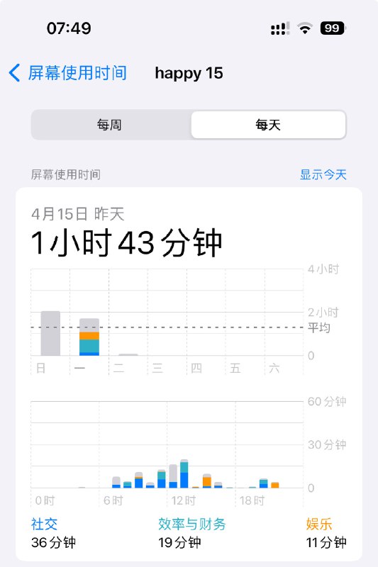 昨天屏幕时间：1小时43分钟说几件与戒手机有关的事：1. 如果上厕所不带手机，屏幕时间还可以再压缩🤣2. 昨天下午很困的时候很想看手机，说明手机的多巴胺刺激是很容易的3. 昨天晚上把手机落在外婆家了都不知道，还是老婆给我带回来我才发现via happy xiao🥤kele.me