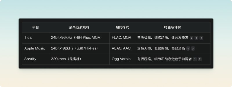我说怎么听 Spotify 总觉得声音是糊的，今天一查才知道，最高才320kbps😓，赶紧重新订阅了 Apple Music，细节一下出来了