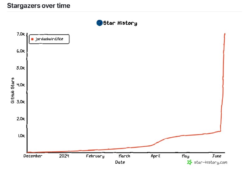 Bartender 被卖掉后，开源替代品 Ice 的 star 数量就爆增了
