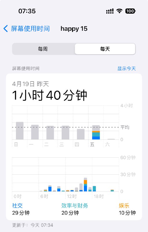 昨日屏幕时间，1小时40分钟via happy xiao🥤kele.me