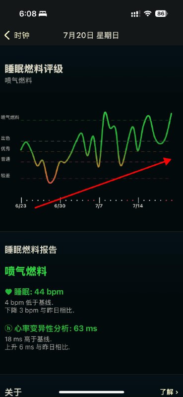 当我开始早起后，睡眠时长是明显变短了（还在调整作息），但 hrv 是明显变好了，睡眠质量明显提升