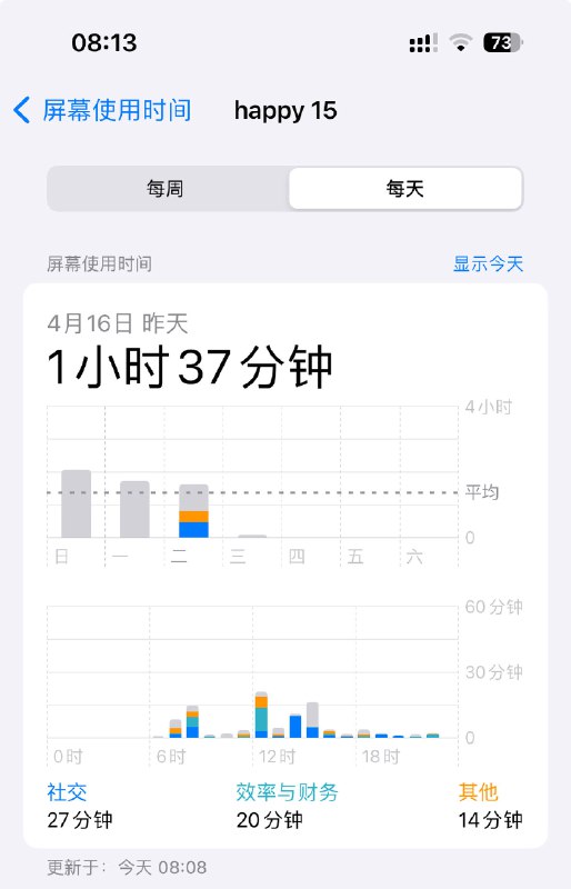 昨日屏幕时间1小时37分钟，本周平均屏幕时间比上周下降81%🤣via happy xiao🥤kele.me