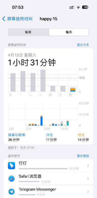 昨日屏幕时间一个半小时，减去给孩子订正作业用了半小时的作业帮，估计就一小时多一点via happy xiao🥤kele.me