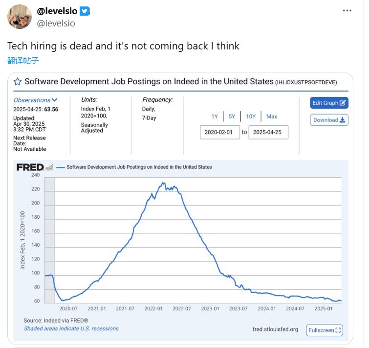 软件开发类的工作需求，在美国已经出现断崖式下降，并且不太可能出现反弹