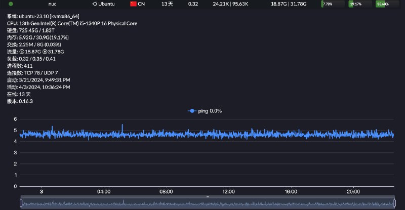 我的比特币全节点长期连着30个左右的 peers，过去13天为网络贡献了32g流量（同步交易数据）