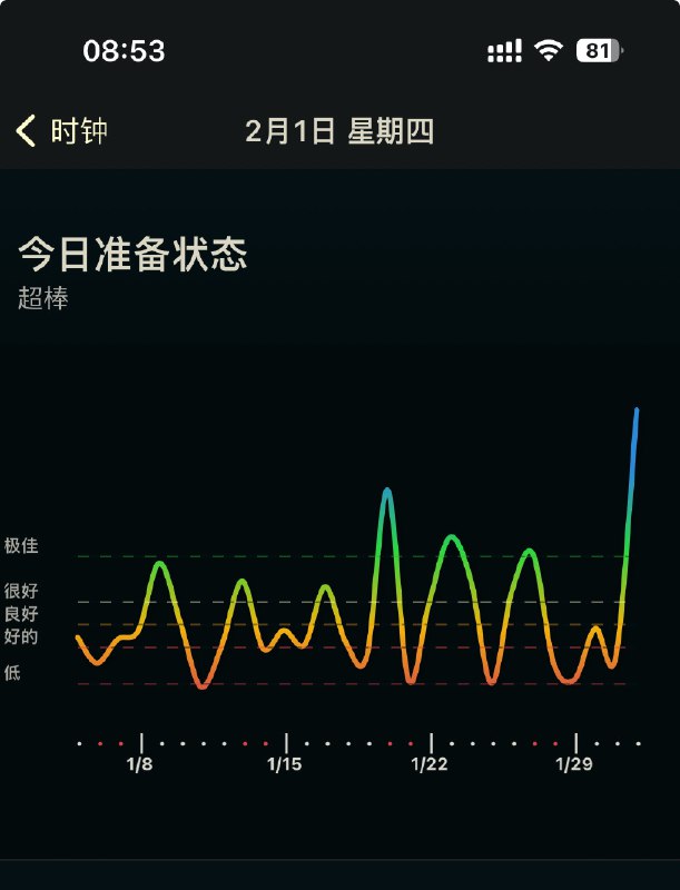 压力有多影响睡眠呢？前几天工作上有个麻烦事，HRV 就很糟糕昨天解决了，HRV 突破天际via happy xiao🥤aa.ee压力有多影响睡眠呢？前几天工作上有个麻烦事，HRV 就很糟糕昨天解决了，HRV 突破天际via happy xiao🥤aa.ee