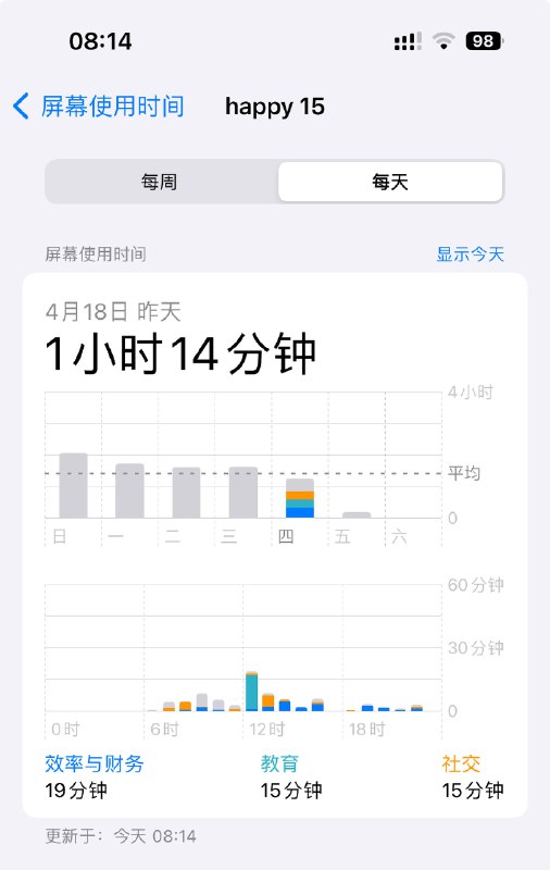 昨日屏幕时间1小时14分钟，如果不用跟老婆和客户聊天，不用接工作电话，可以压缩到半小时以内🤣via happy xiao🥤kele.me
