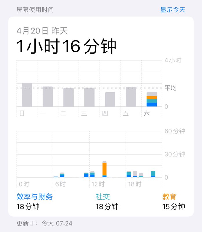 昨日屏幕时间：1小时16分钟via happy xiao🥤kele.me