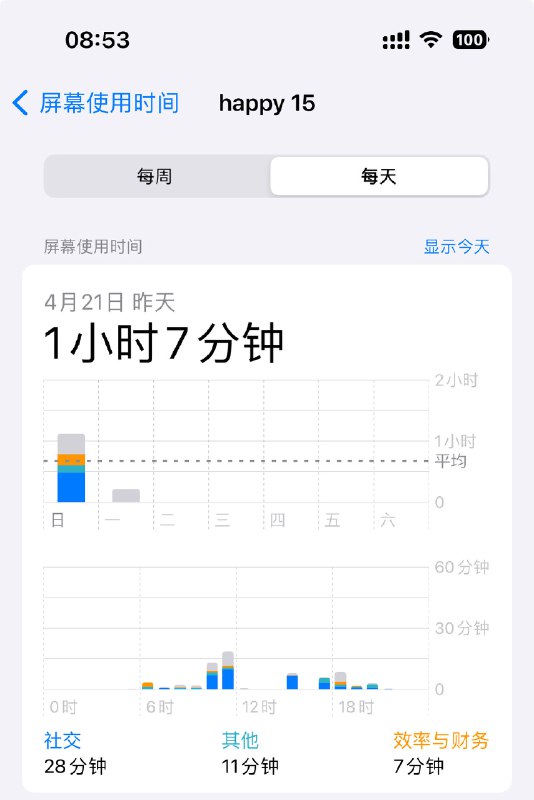 昨日屏幕时间1小时7分钟，说实话，有点忍不住想看手机的时候，还在想着替代办法比如看 iPad🤣，实际上还是需要戒断看屏幕的瘾，不管是什么屏幕，要让自己适应无聊和发呆的状态via happy xiao🥤kele.me